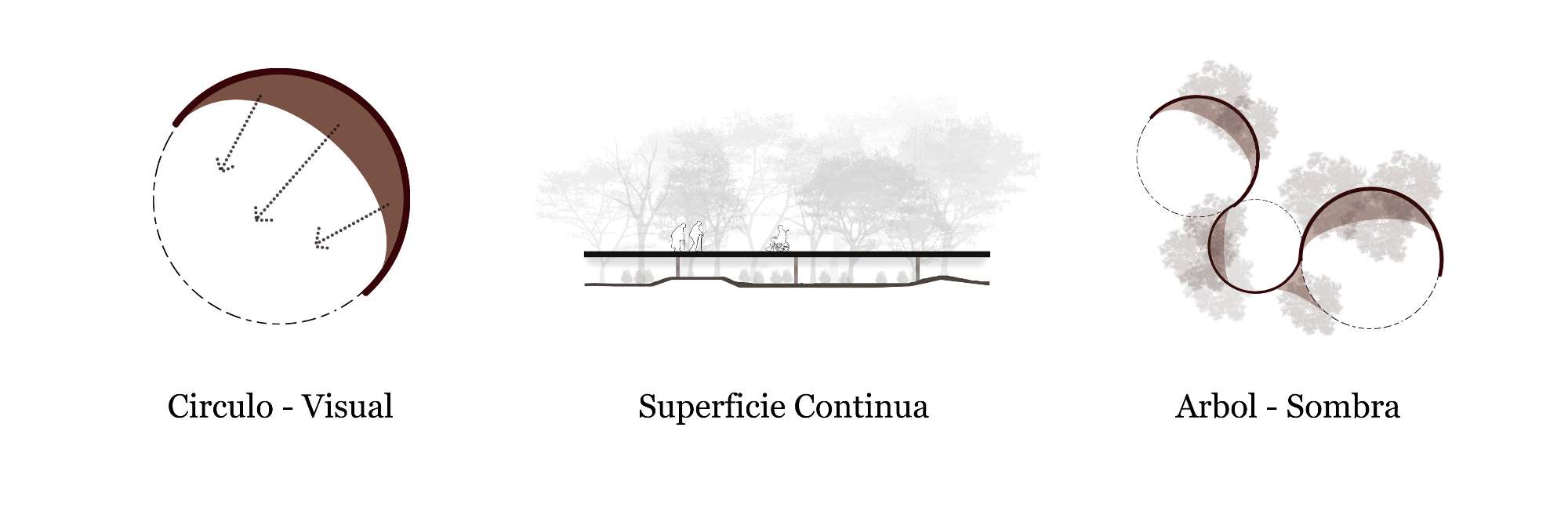 Concept diagrams explaining circular geometry, continuous surfaces and tree preservation strategies.