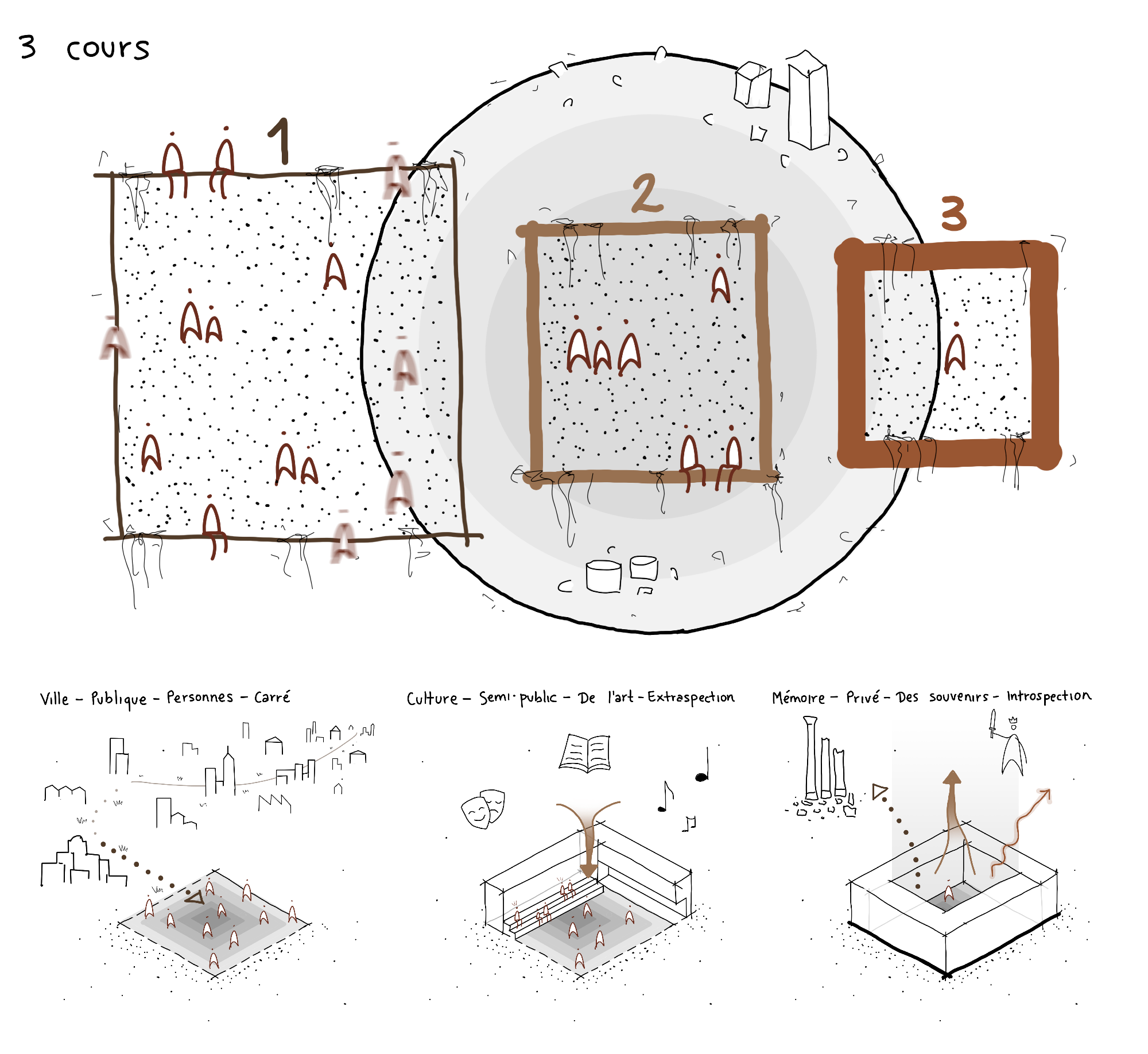 Concept diagram showing three courtyards organizing public life, culture and memory within the museum complex.